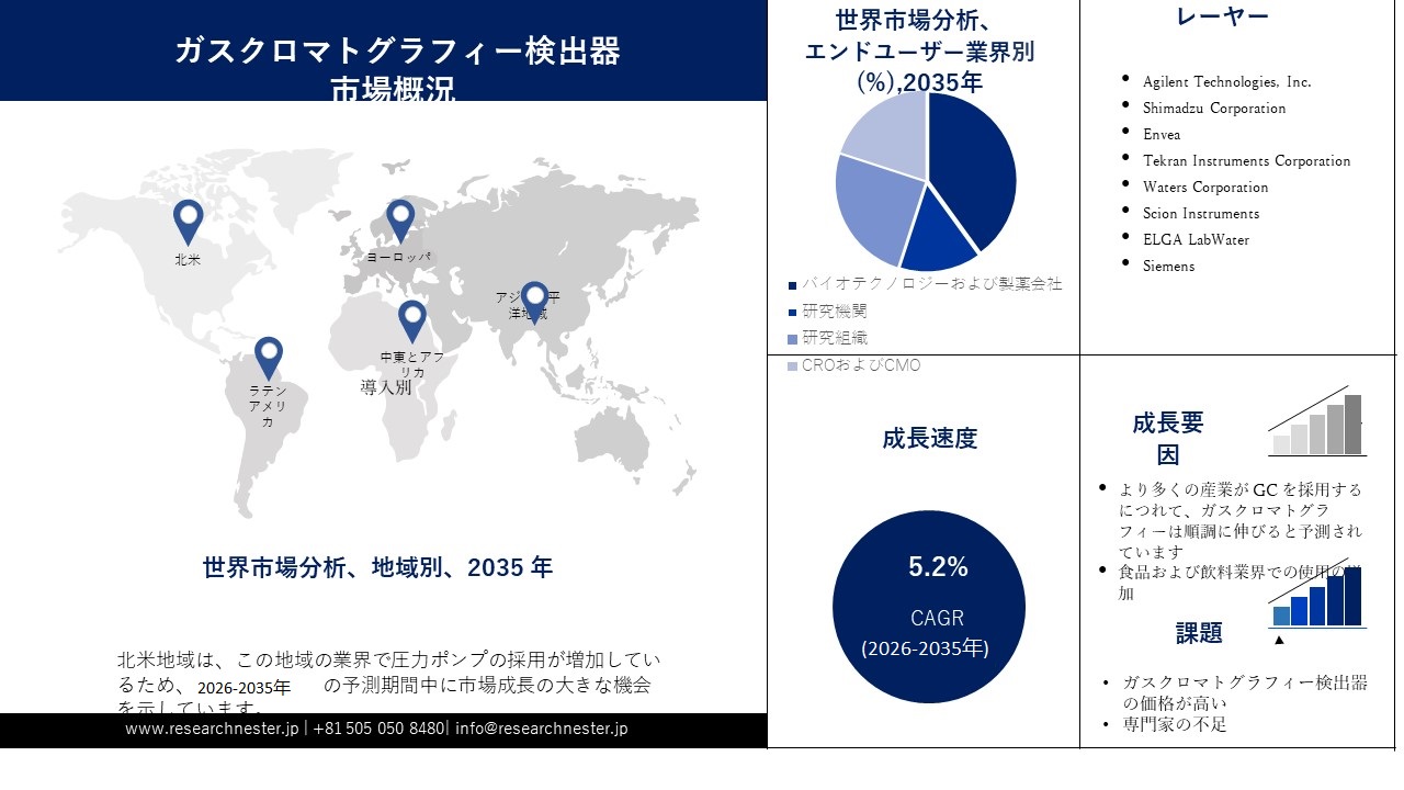Gas Chromatography Detector Market
